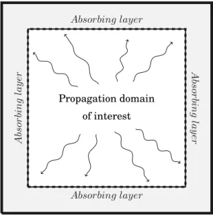 Figure 2.4: Schematic representation of a propagation domain surrounded by an absorbing layer.