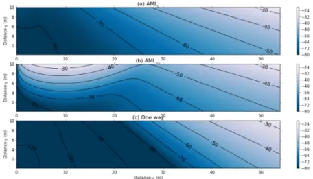 Figure 2.16: Mean error function level (dB) inside the test area for a test signal centered at 300 Hz and an absorbing layer thickness N λ AL = 2: