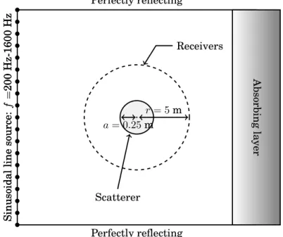 Figure 3.2: Computational domain of the TLM simulations for the calculation of the pressure field scattered by a circular and acoustically rigid scatterer.