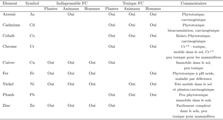 Tableau 1.9: Caractères d’essentialité et de toxicité de quelques éléments traces. FC : faible concentration d’après (Lamprea, 2009)