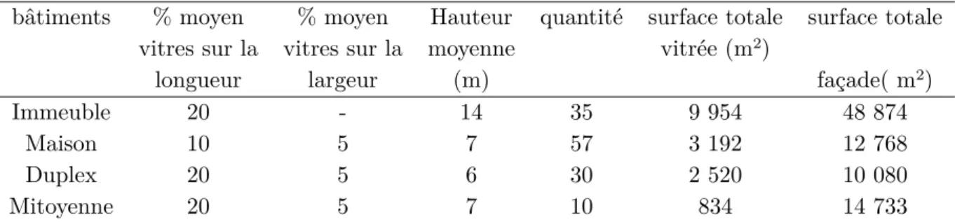 Tableau 2.1: Répartition des surfaces sur le Bassin du Pin Sec