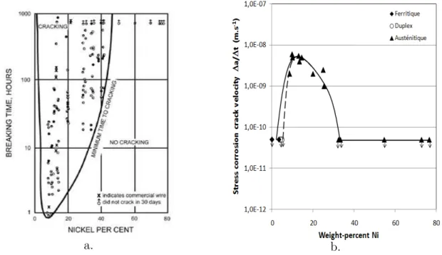 Figure 1.14 – Eﬀet de la teneur en nickel sur la résistance à la CSC de nuances d’aciers inoxydables, (a) en milieu MgCl 2 à 150 ◦ C [40], (b) en milieu 22% NaCl à 105 ◦ C [41]