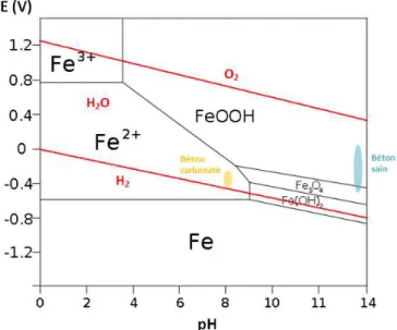 Figure 1.33 – Diagramme E-pH du fer en milieu aqueux : eﬀet de la carbonatation sur la stabilité des armatures