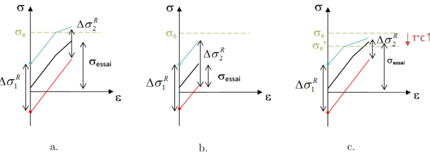 Figure 2.4 – Evolution de la contrainte au cours du détensionnement thermomécanique dans les zones du ﬁl initialement en traction et en compression