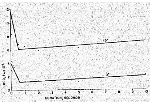Figure 2.11 – Luminance de la source au BCD en fonction de sa durée d’allumage. Ce graphe est extrait des travaux de (Ahmed &amp; Bennett, 1978).