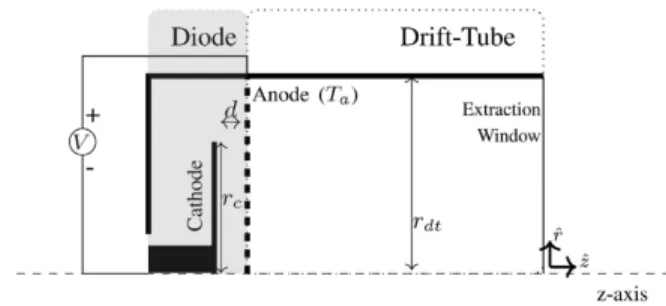 FIGURE 1. Scheme of an axially extracted Vircator. Solid of revolution view.