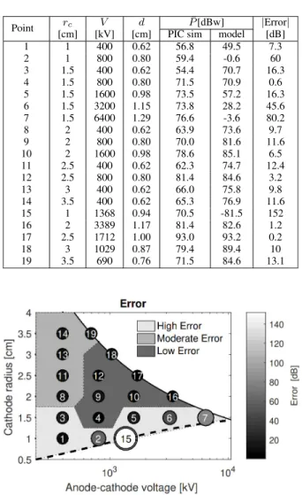 TABLE 2. Estimated Peak Power and Radiating frequency - deterministic simulation.