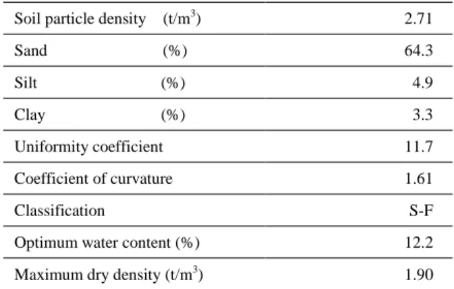 Table 1. Soil properties of “Yamazuna “sand.