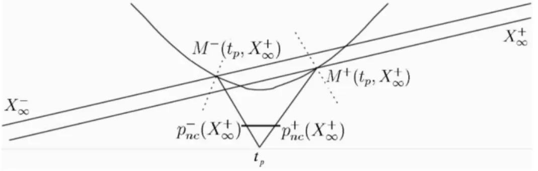 Fig. 4. This figure is obtained if the finite point X of Figure 3 converges toward the right to the infinite point X +