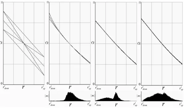 Fig. 9. From left to right: many initial α(r), and the resulting refined α(r) for the Fountain, Road and House sequences, respectively