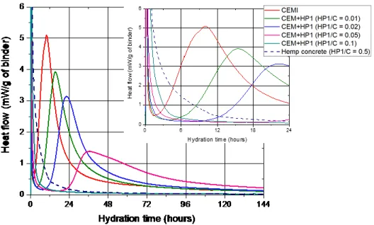 Figure 5. Heat flow for pastes of CEMI, CEMI mixed with hemp shiv powder and hemp concrete 