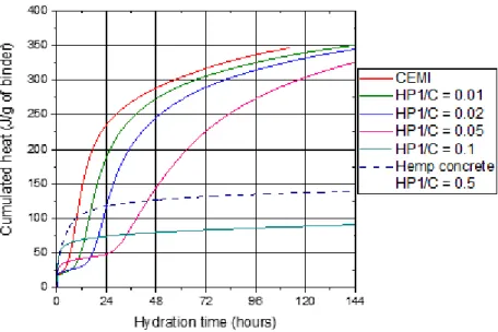 Figure 6. Cumulated heat for pastes of CEMI, CEMI with hemp powder and hemp concrete 