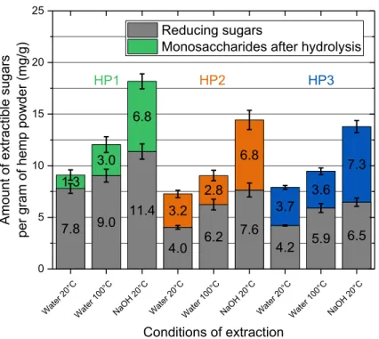 Figure 11. Content of reducing sugars and of monosaccharides after hydrolysis per gram of shiv in  extractive solution after 1 hours in water at 20°C, water at 100°C and in soda solution at 20°C 