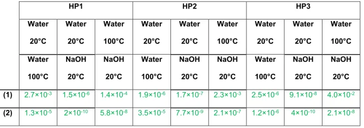 Table 6. ANOVA results for reducing sugars (1) and monosaccharides after hydrolysis (2) content  determination: influence of the nature of hemp shiv 