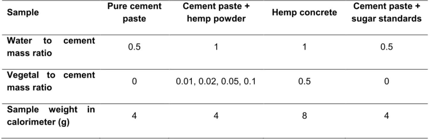 Table 3. Formulations of cement pastes and hemp concrete 