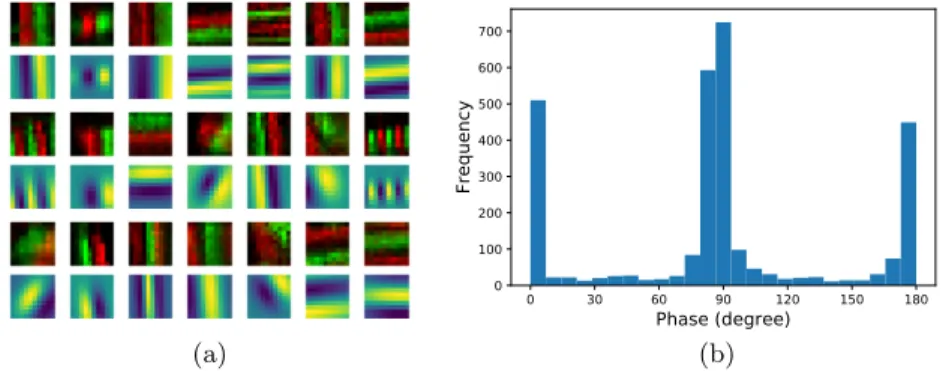 Fig. 2: (a) Selected examples of learned receptive fields (rows 1, 3 and 5) and corresponding Gabor fits (rows 2, 4 and 6) showing tuning to different  orien-tations and scales