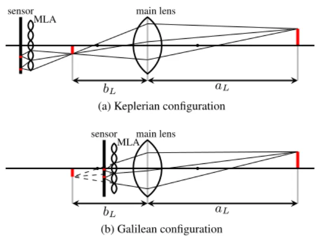 Figure 2. Optical path inside a focused plenoptic camera based on the Galilean configuration.