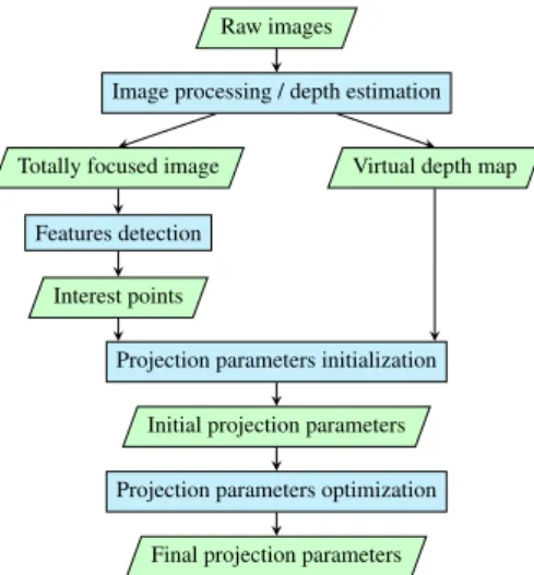 Figure 6. Calibration points and camera poses in 3D object space.
