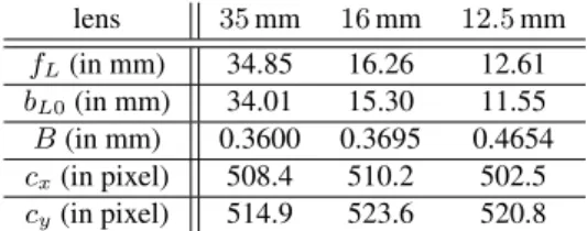 Table 1. Estimated intrinsic parameters of the proposed focused plenoptic camera model for different main lens focal length.