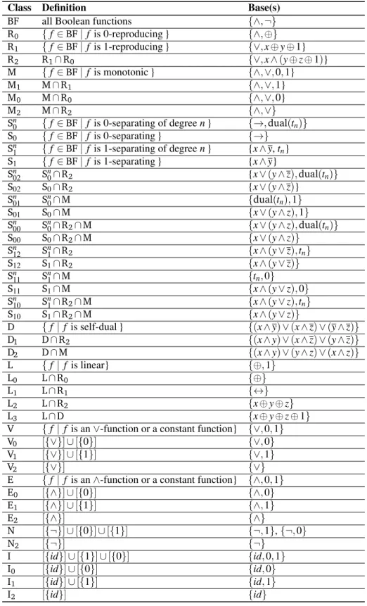 Figure 2. The list of all Boolean clones with definitions and bases, where t n := W n+1 i=1 V n+1 j=1, j6=i x j and dual( f )(a 1 , 
