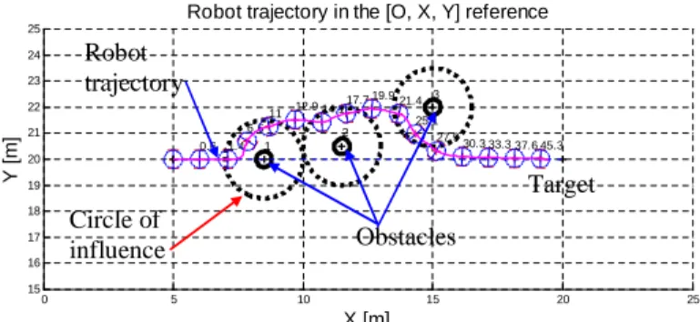 Figure 5 shows the smoothness of the robot trajectory when the proposed control architecture is applied in cluttered  envi-ronment
