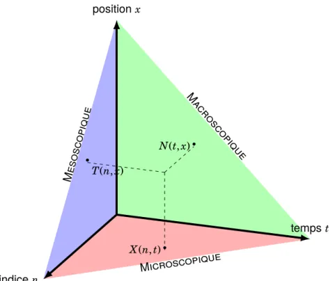 Fig. 1.3.: Représentation en 3 dimensions du trafic routier