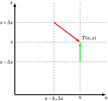 Fig. 1.7.: Résolution du modèle LWR mesoscopique avec la théorie de Hamilton-Jacobi