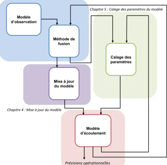 Fig. 1.8.: Vision schématique des différents éléments développés dans la thèse