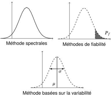 Fig. 2.1.: Méthodes de propagation d’erreurs, source : [110]