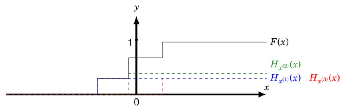 Fig. 2.7.: Graphique d’un mélange de Heaviside, primitive d’un mélange de Dirac