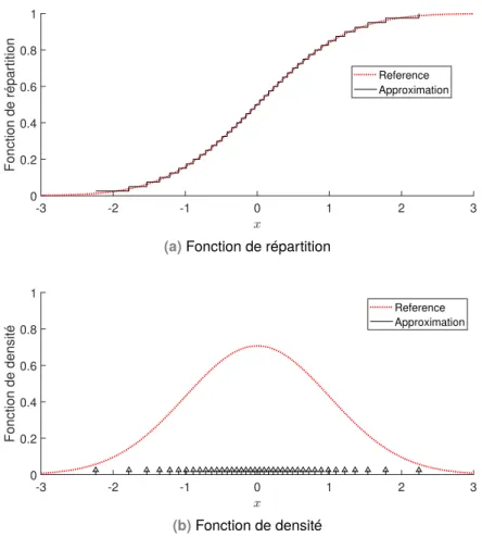 Fig. 2.8.: Illustration de l’approximation d’une loi normale par un mélange de Dirac avec 20 compo- compo-santes