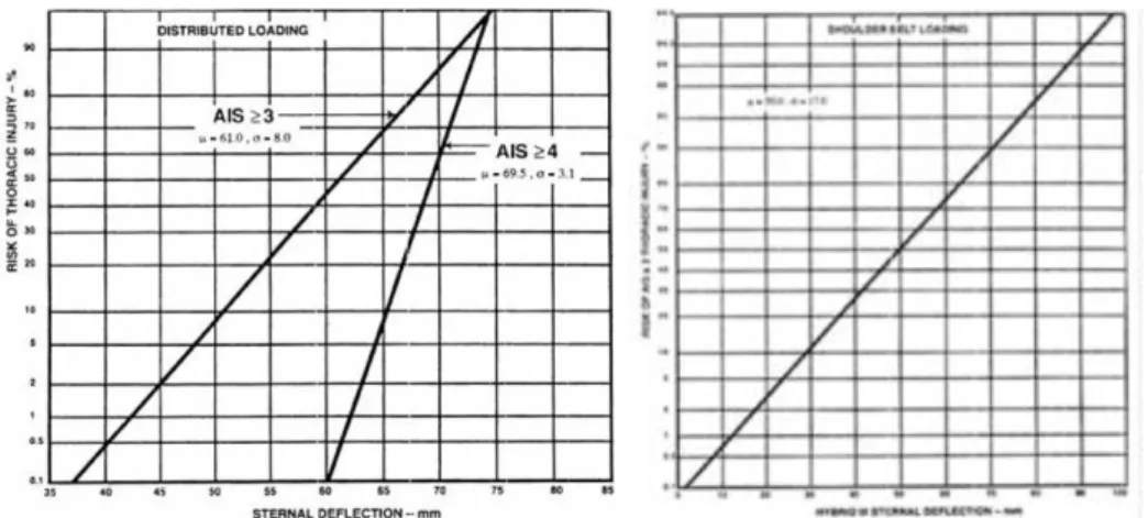 Fig.  19.  Risk  of  thoracic  injuries  as  a  function  of  sternal  deflection  for  a  mid- mid-size  adult  male  (left)  and  as  a  function  of  Hybrid  III  sternal  deflection  (right)  (Mertz et al., 1991)
