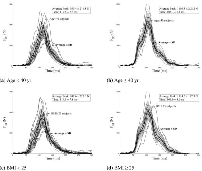 Fig. 40. Time history of the external shoulder belt force FB3 for age group and BMI group