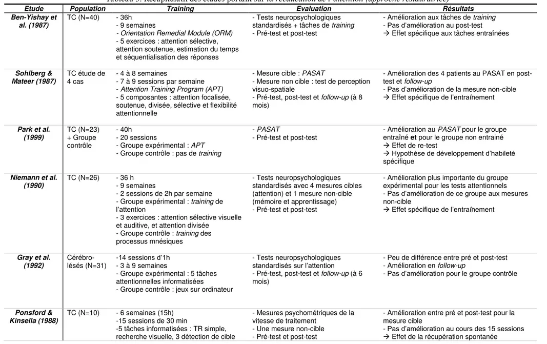 Tableau 3. Récapitulatif des études portant sur  la rééducation de l’attention (approche restauratrice)