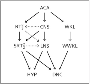 Figure 1. Non-decreasing subsequences in reverse mathematics