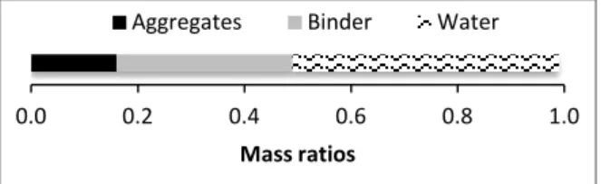 Fig.  1 : Ratios used in mixtures  2.2. 2 Particle size distribution 
