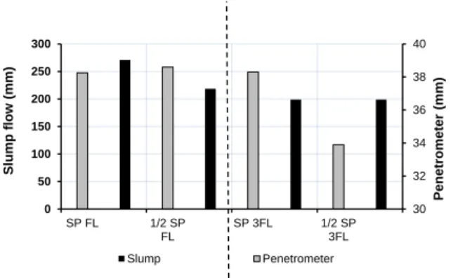 Fig. 7 indicates a slight decrease in the slump flow with  the increase of the percentage of flax fibres from 0.2% 