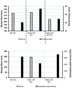 Fig. 12 shows that the addition of nano-clay gel VMA2  for  a  given  dosage  of  SP  decrease  significantly  the  slump  flow