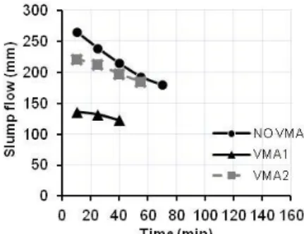Fig. 17: Effect of VMA1 and VMA2 on slump flow in  function of opening time of mix with flax fibres 
