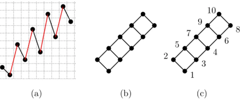 Figure 7: (a) A minimal permutation σ = 2 1 5 3 7 4 9 6 10 8 with d = 5 descents and of size 2d = 10, (b) the poset representing the set of all minimal permutations with d = 5 descents and of size 2d = 10 and (c) the authorized labelling of the subsequent 