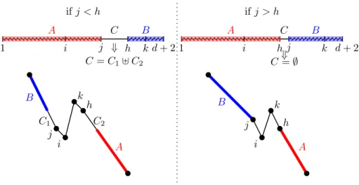 Figure 11: The two types of minimal permutations with d descents and of size d + 2, with the decomposition used for their enumeration