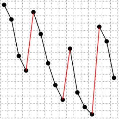 Figure 4: Decomposition of a minimal permutation with d descents into non- non-empty sequences of descents separated by isolated ascents