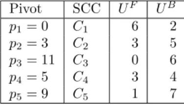 Table 2: The bounds computed on the pivots of the di↵erent SCCs.