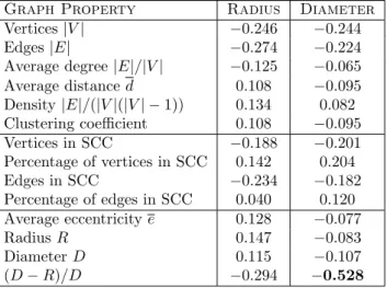 Table 6: Correlation between di↵erent graph properties and the number of iterations used by SumSweep to compute the radius and diameter.