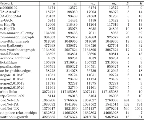 Table A.7: undirected Graphs: n and m indicate respectively the number of nodes and the number of edges, D and R indicate diameter and radius, and the subscript cc refers to the biggest connected component.