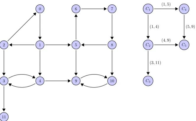 Figure 1: A weakly connected graph and the corresponding strong component graph. Each edge (C i , C j ) 2 E is labeled with a possible choice of e ij .