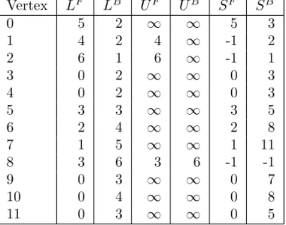 Table 1: Bounds obtained after the initial SumSweep heuristic, with k = 4. The sum of vertices whose eccentricity has already been computed exactly is set to 1 (in order to avoid these vertices to be chosen in subsequent BFSs).