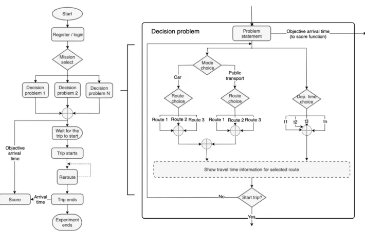 Figure 2.5: Flow chart of a MDG experiment (left) and decision problems (right).