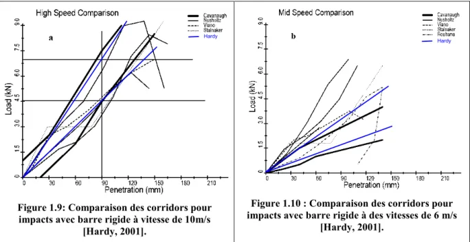 Figure 1.9: Comparaison des corridors pour  impacts avec barre rigide à vitesse de 10m/s 