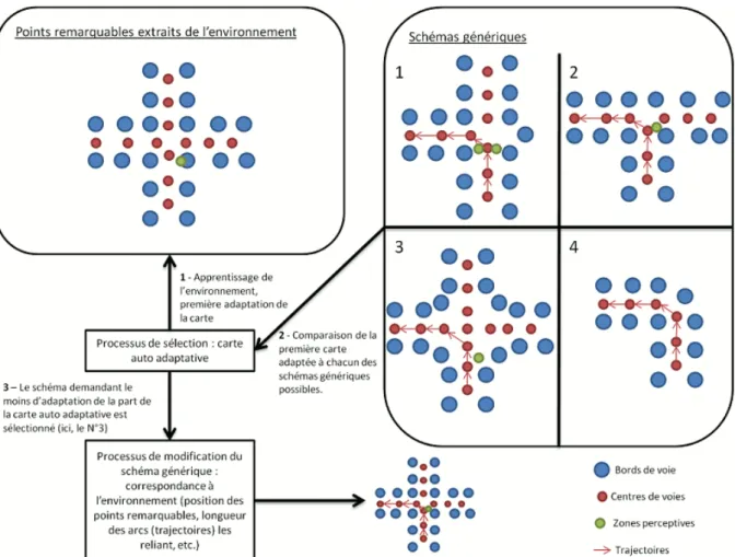 Figure 31  Processus de sélection et d'instanciation d'un schéma tactique générique